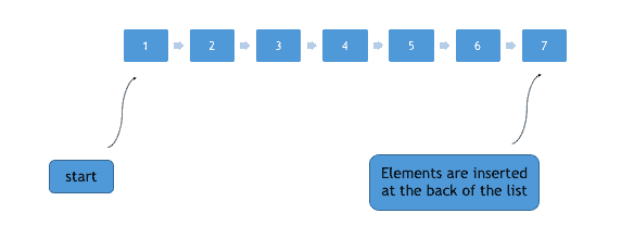 Push elements from back in Lists