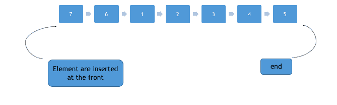 Push elements from front in Lists