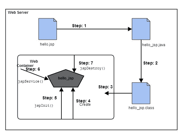 Life Cycle of JSp