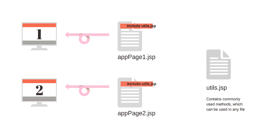 include directive example real world
