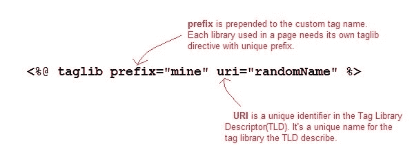 Jsp Taglib Directive