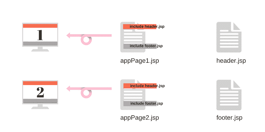 include directive example real world