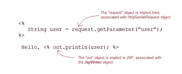 Jsp Implicit Object