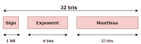 Java Float floatToRawintBits() Method example
