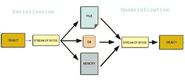 serialization and deserialization of objects