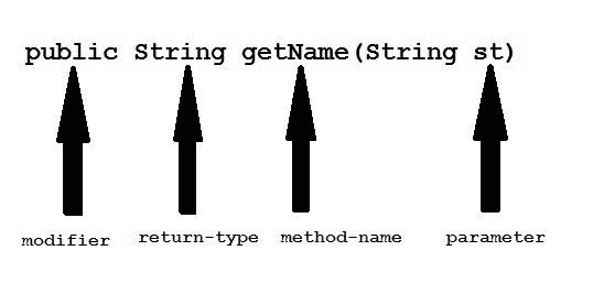 method definition in java
