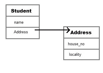 Aggregation in Java