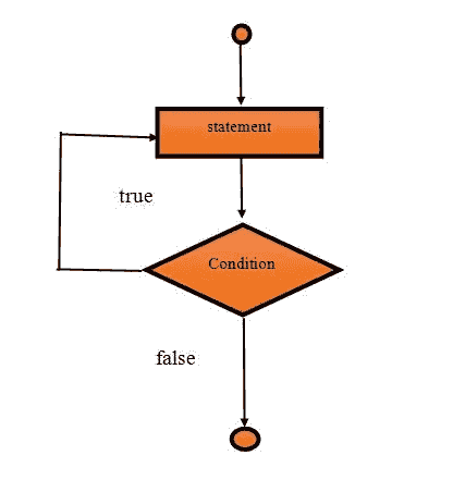 do-while-dfd diagram