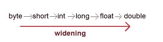 widening-type-conversion