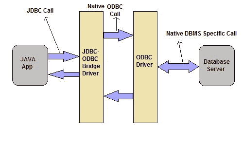 JDBC-ODBC bridge