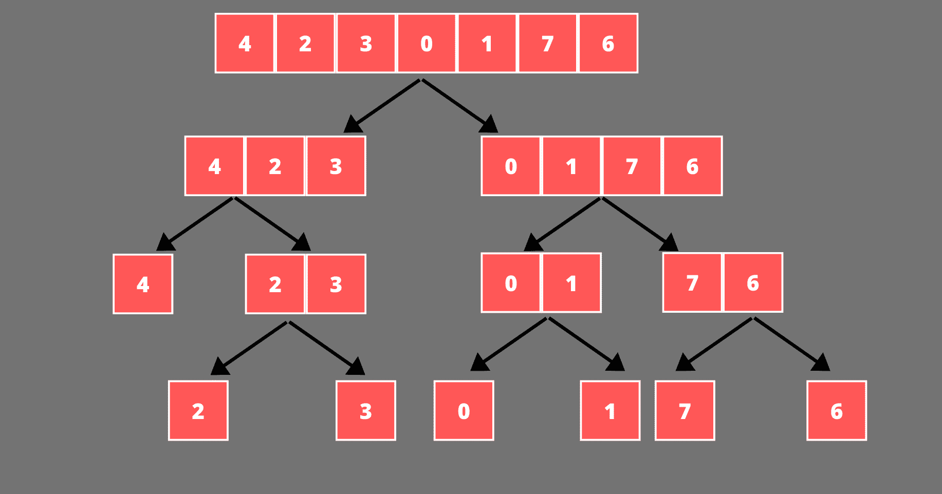 Dividing input array into smaller arrays