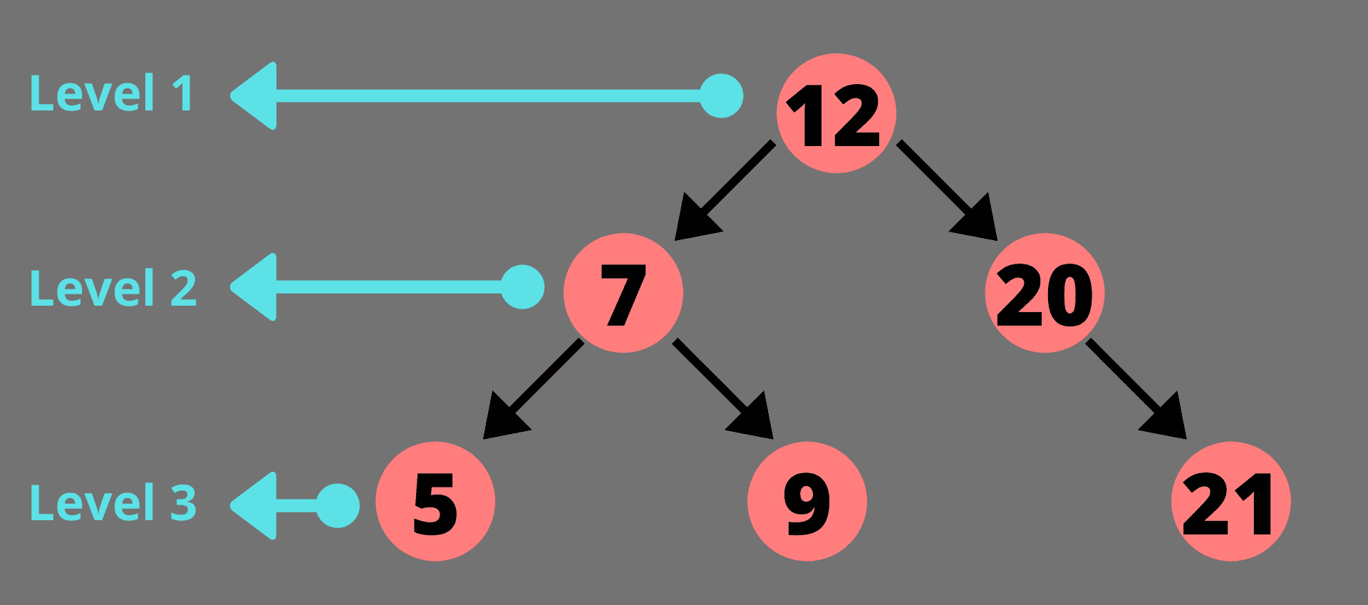 Levels of a binary tree