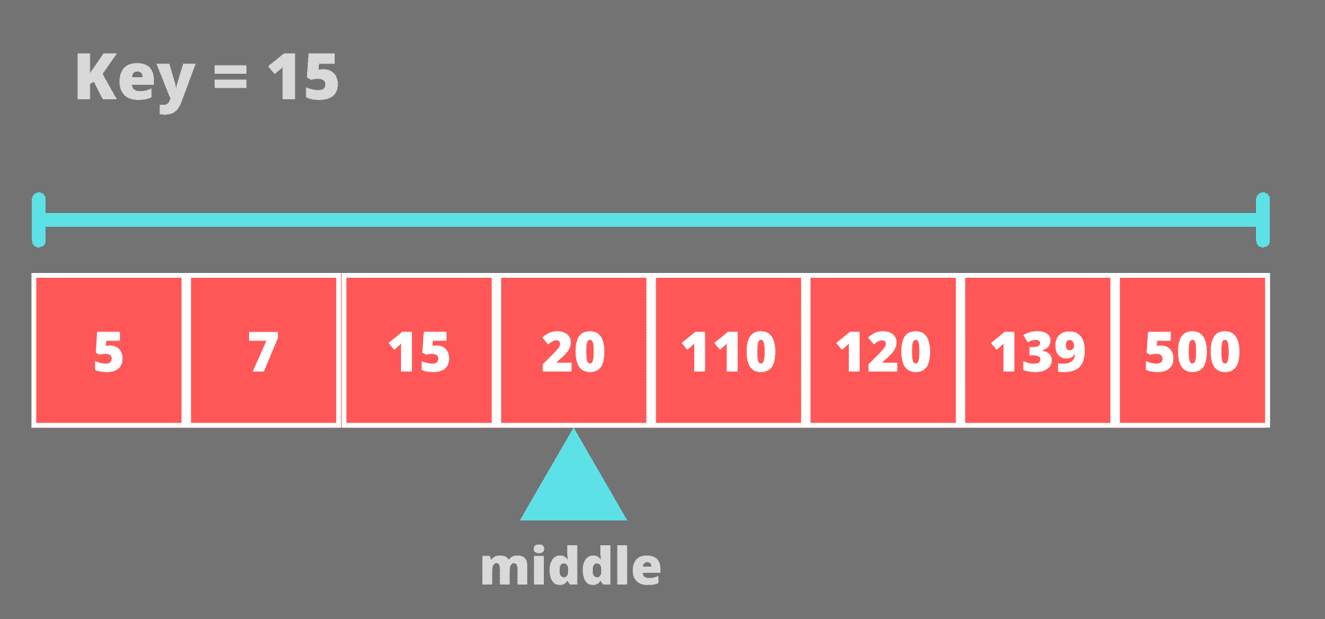 Initially, searching in the entire array.