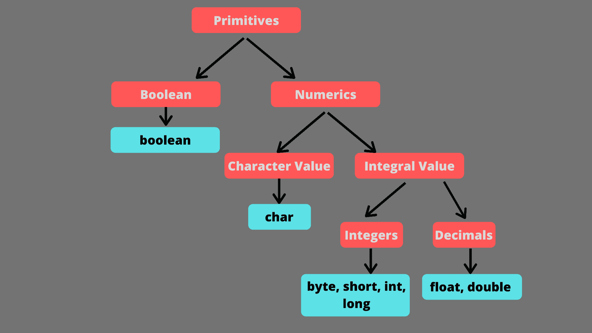Java primitives flow chart