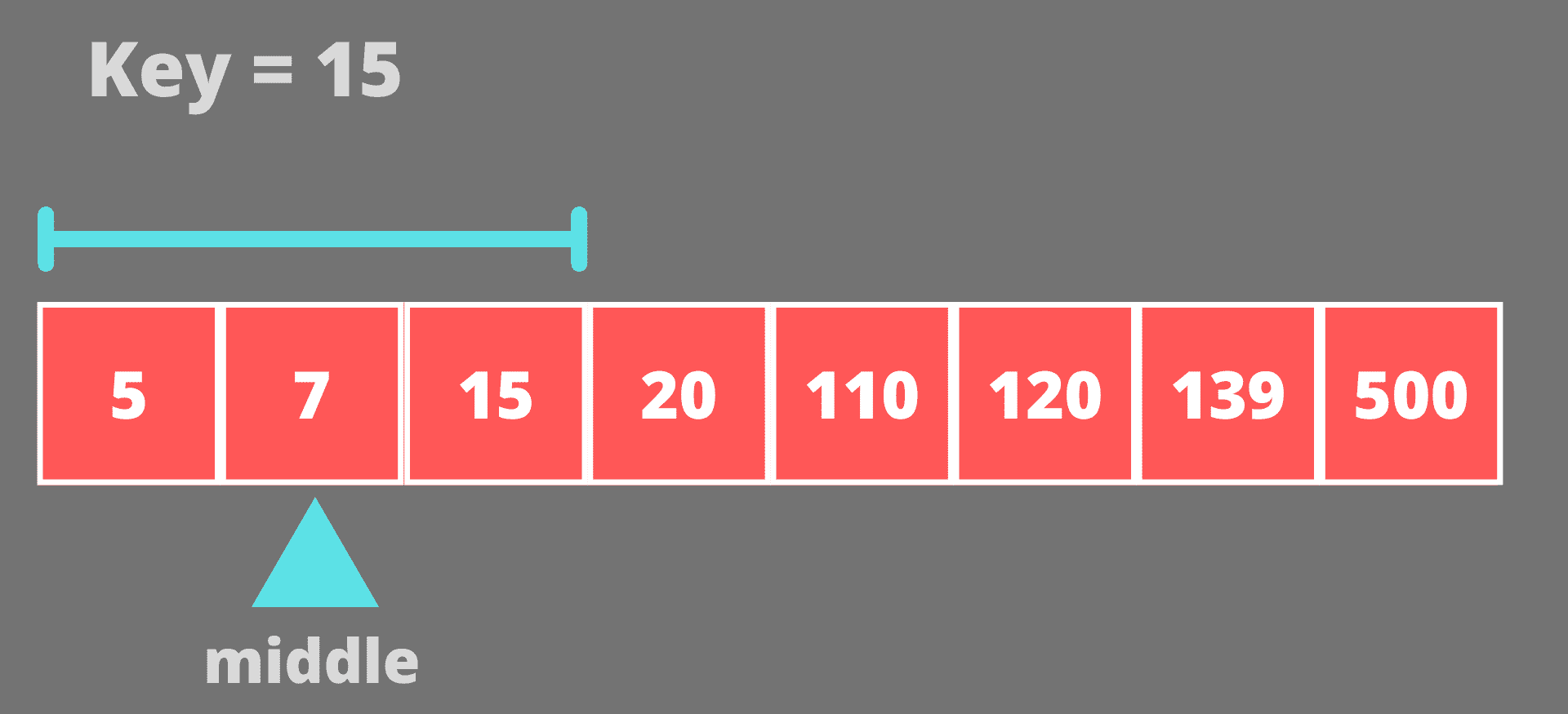 Searching in the left half