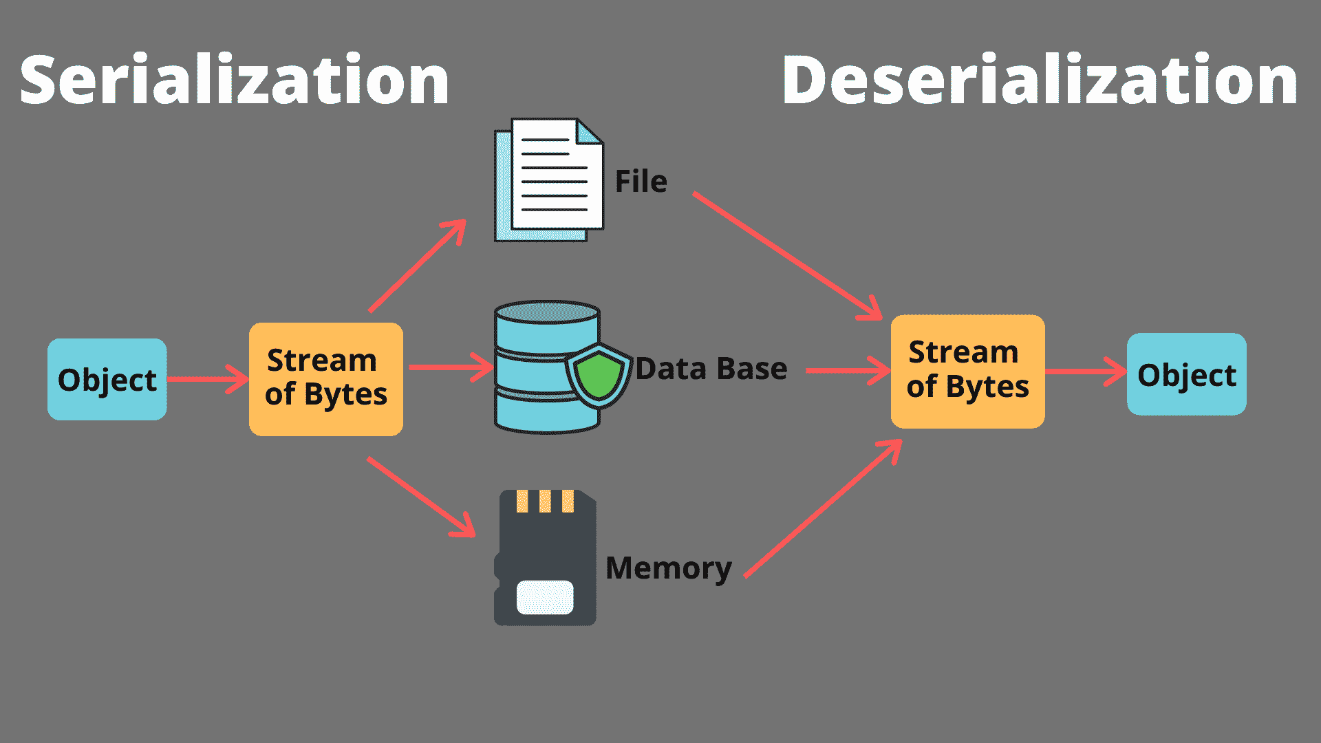 Serialization and Deserialization