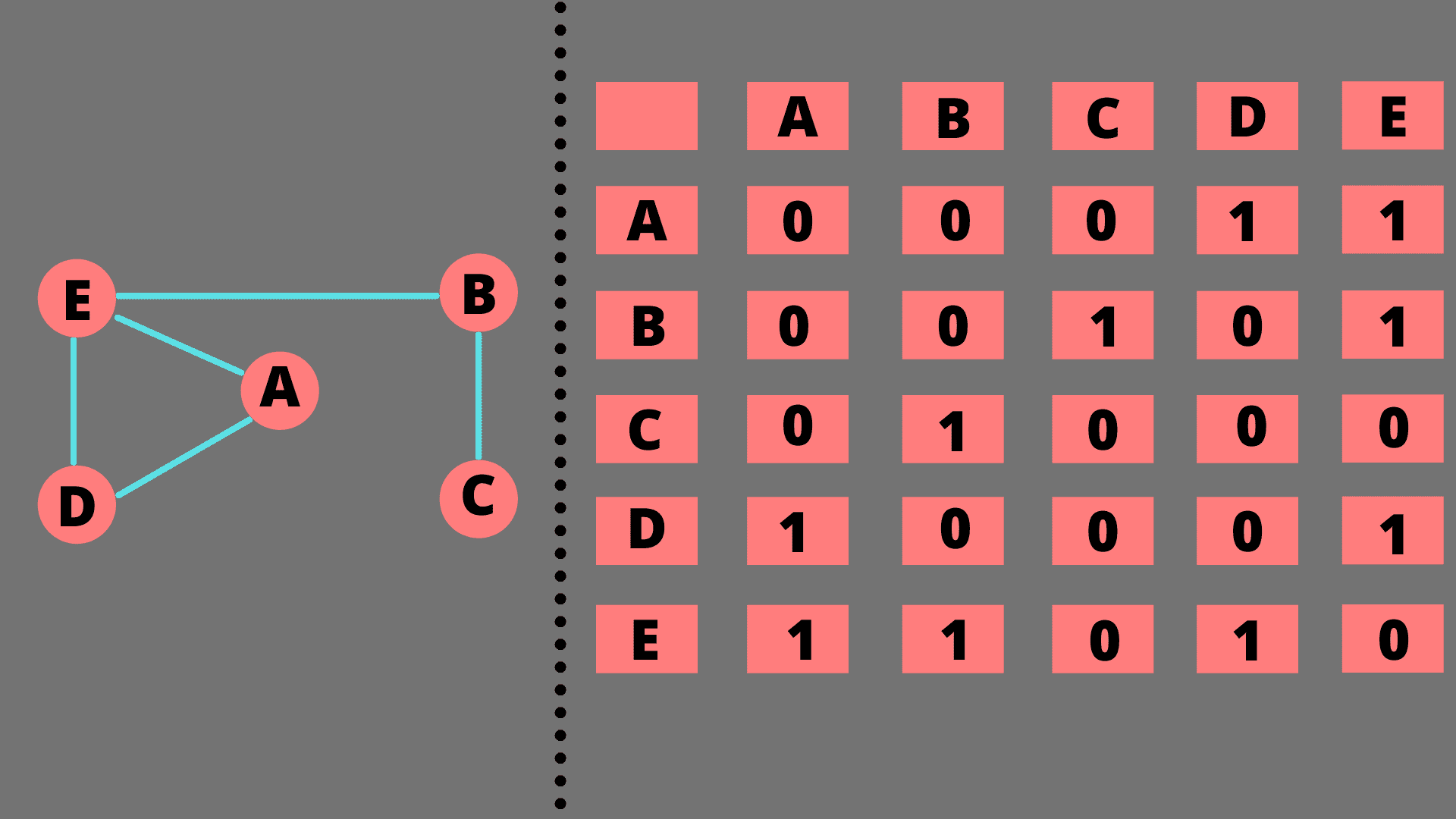 Adjacency Matrix