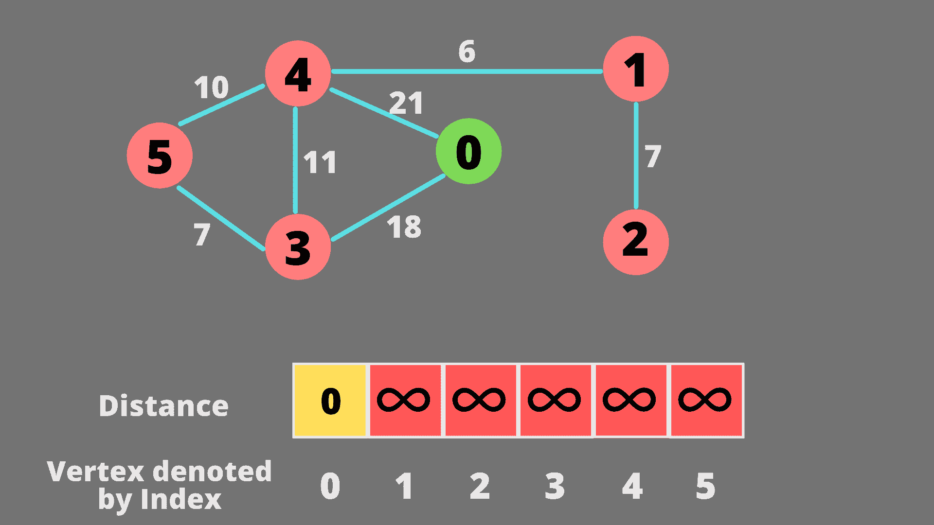 Dijkstra's algorithm