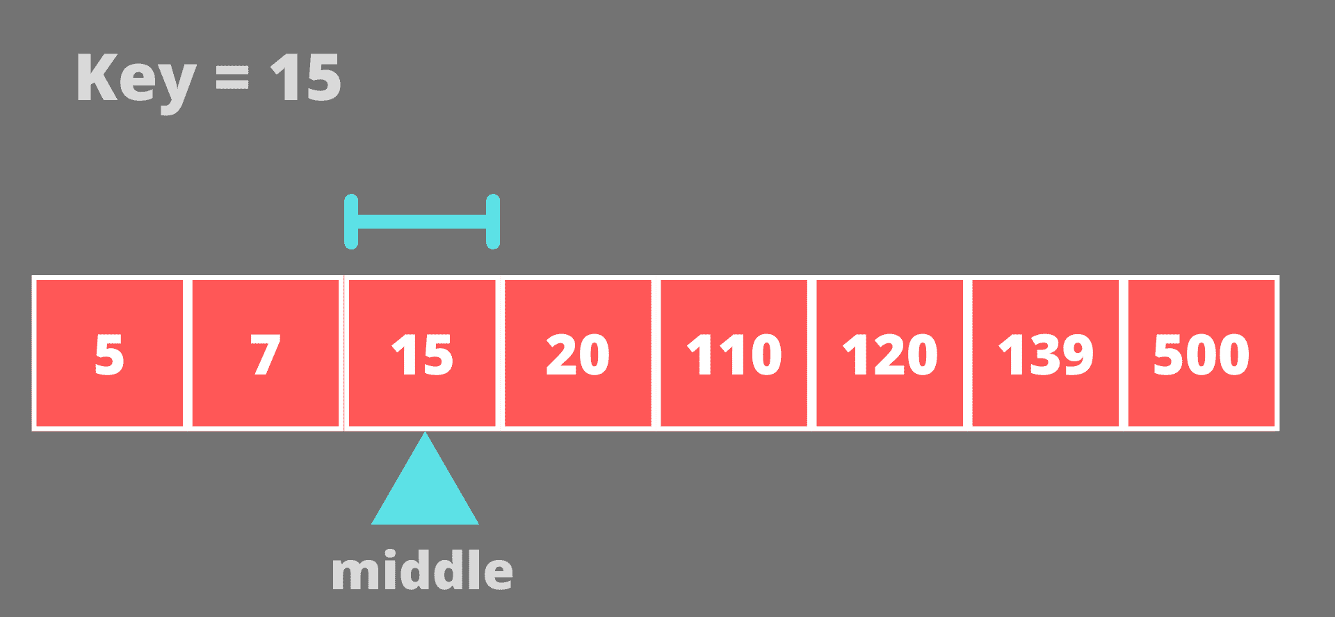The middle element and the key match up
