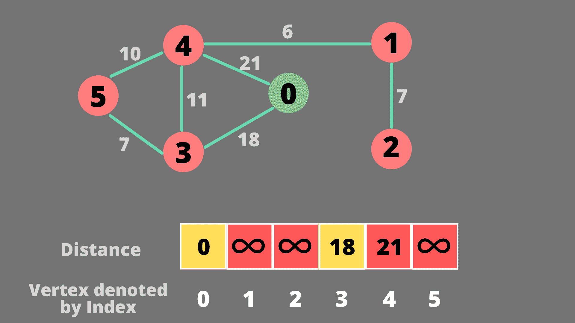 Dijkstra's algorithm