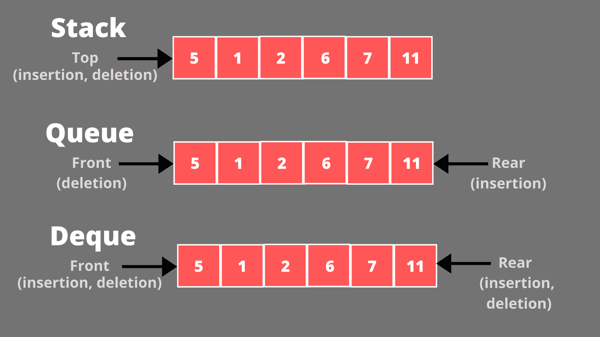 Stack, queue, and deque representation