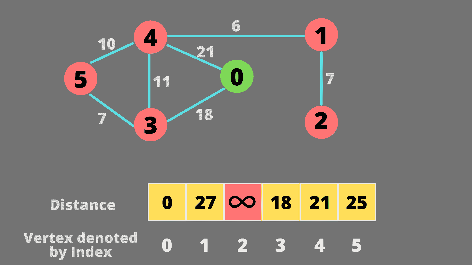 Dijkstra's algorithm