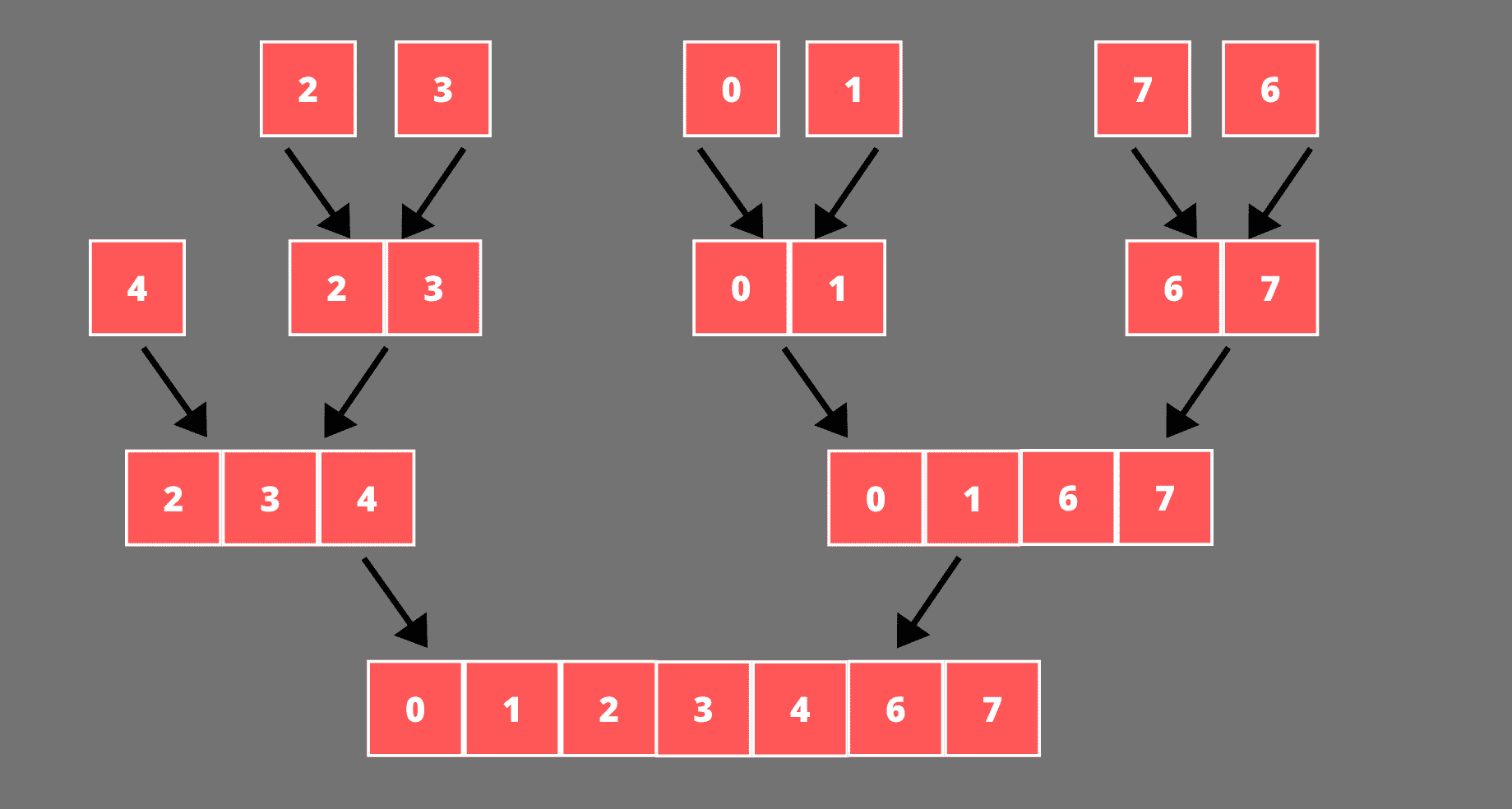 Merging sorted arrays to form the complete sorted array