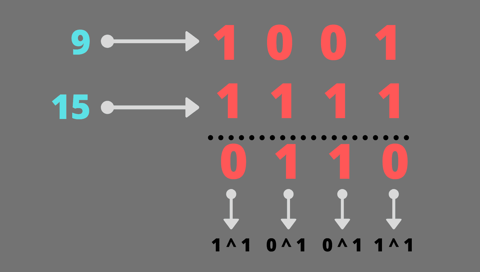XOR operation between integers