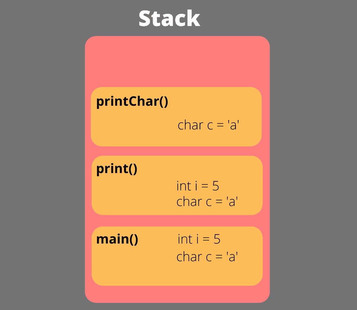 Stack memory snapshot after method calls