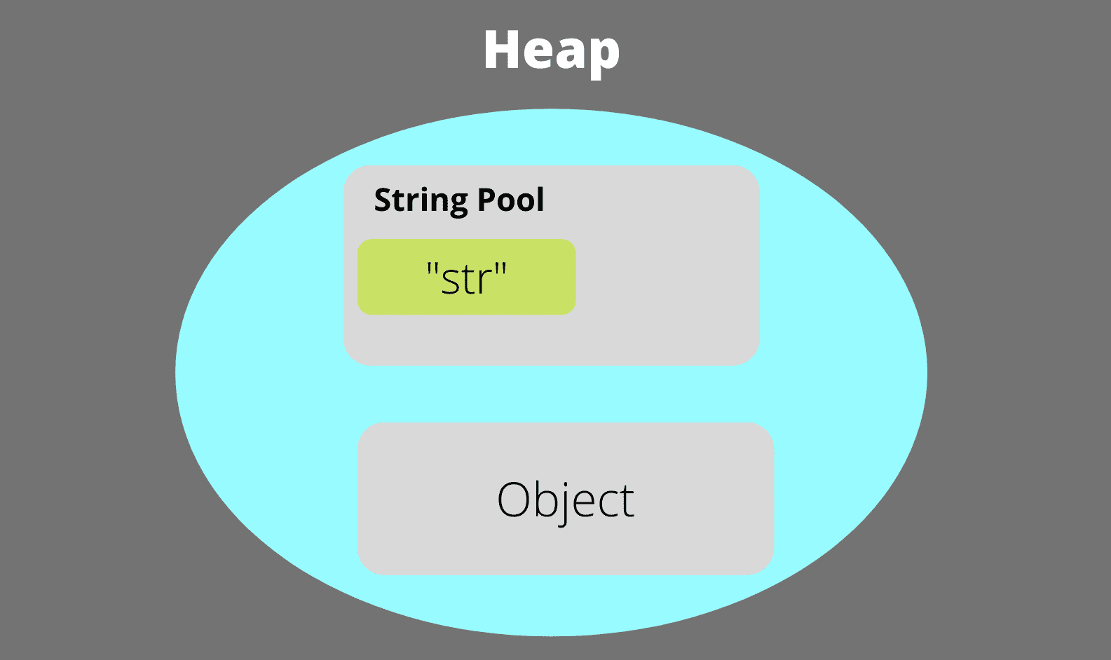 Heap memory after allocation of objects