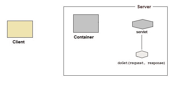 call to doGet() or doPost() in Servlet execution