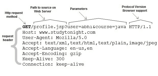 Anatomy of Get request method