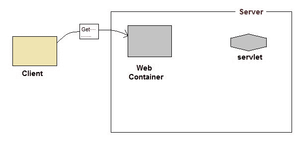 how a servlet application works