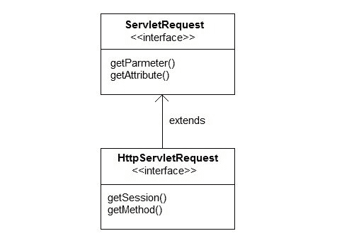 servlet request