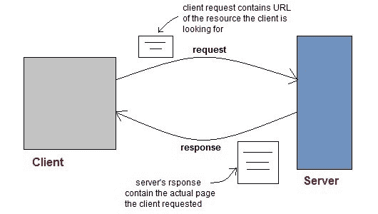 client and server functioning