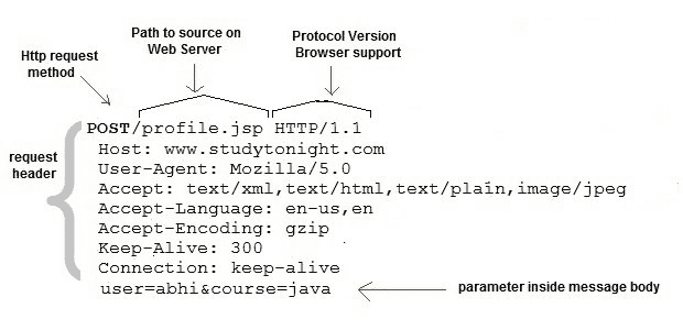 Anatomy of Post request method