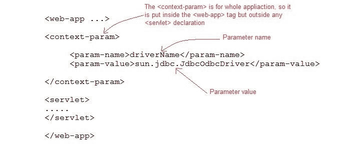 how to initialize servlet context using deployment descriptor