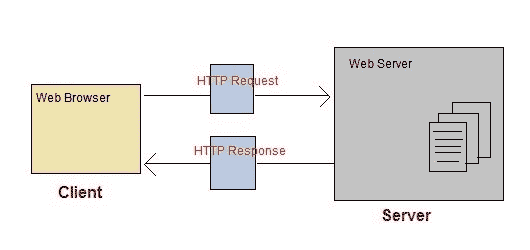 HTTP protocol and its characteristics
