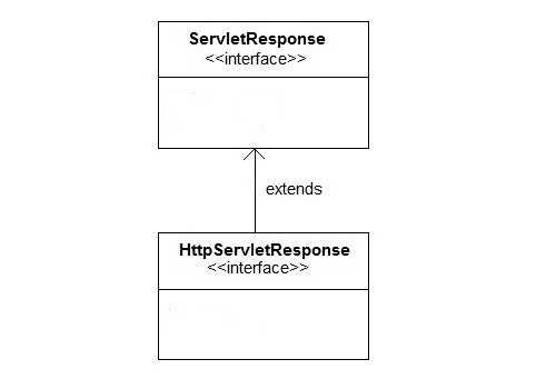 servlet response