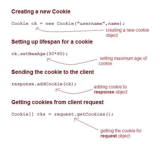 session management using cookie