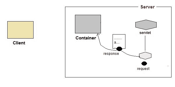 Sending back the response to the client after servlet execution
