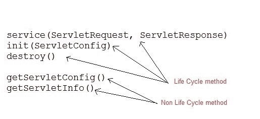 Servlet interface example