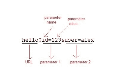 using url rewriting for session management