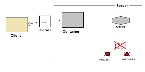 End of Servlet Execution