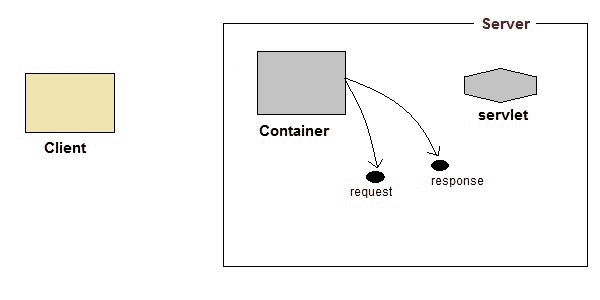 Request and Response objects created while servlet execution