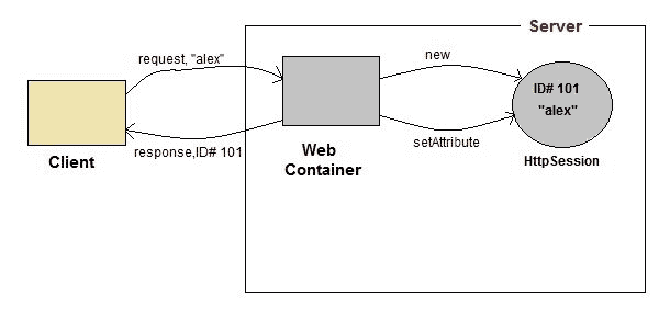 how HttpSession works
