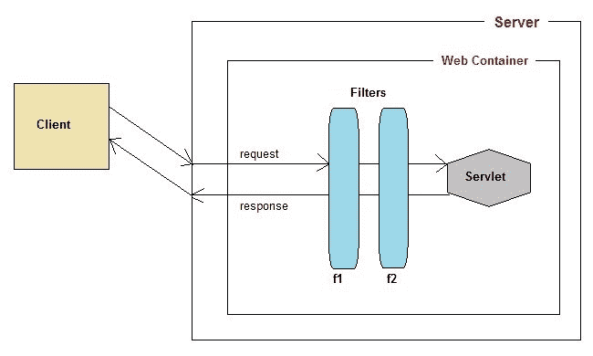 filter api in servlet