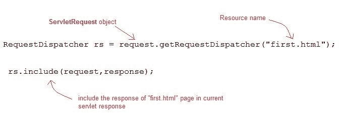 RequestDispatcher detail and instantiation using include