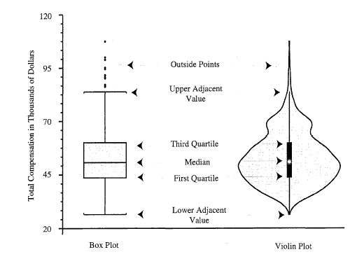 box plot and violin plot in matplotlib