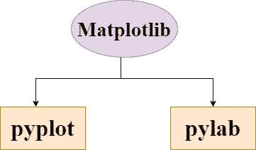 Matplotlib important modules - pyplot and pylab